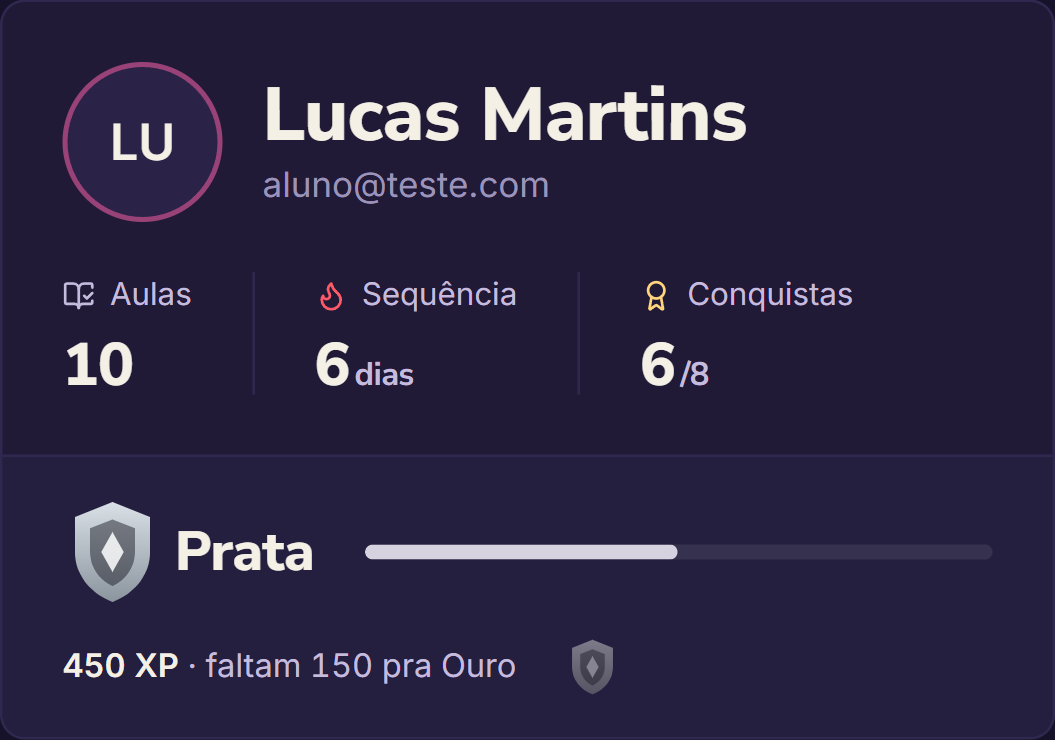 Perfil do aluno: 10 aulas, 6 dias de sequência, 6 de 8 conquistas e o elo Prata com 450 XP, faltam 150 pra Ouro