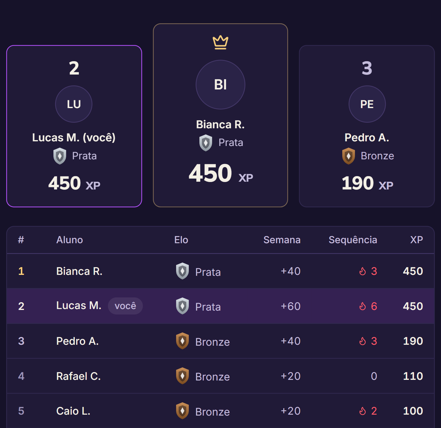 Ranking do estúdio com pódio e tabela: Bianca em primeiro, Lucas em segundo com 450 XP e 6 dias de sequência